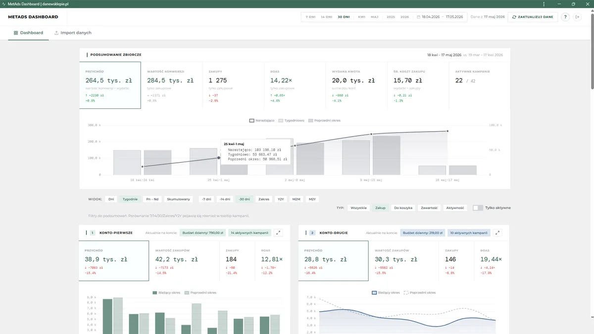 Widok główny MetAds Dashboard v4